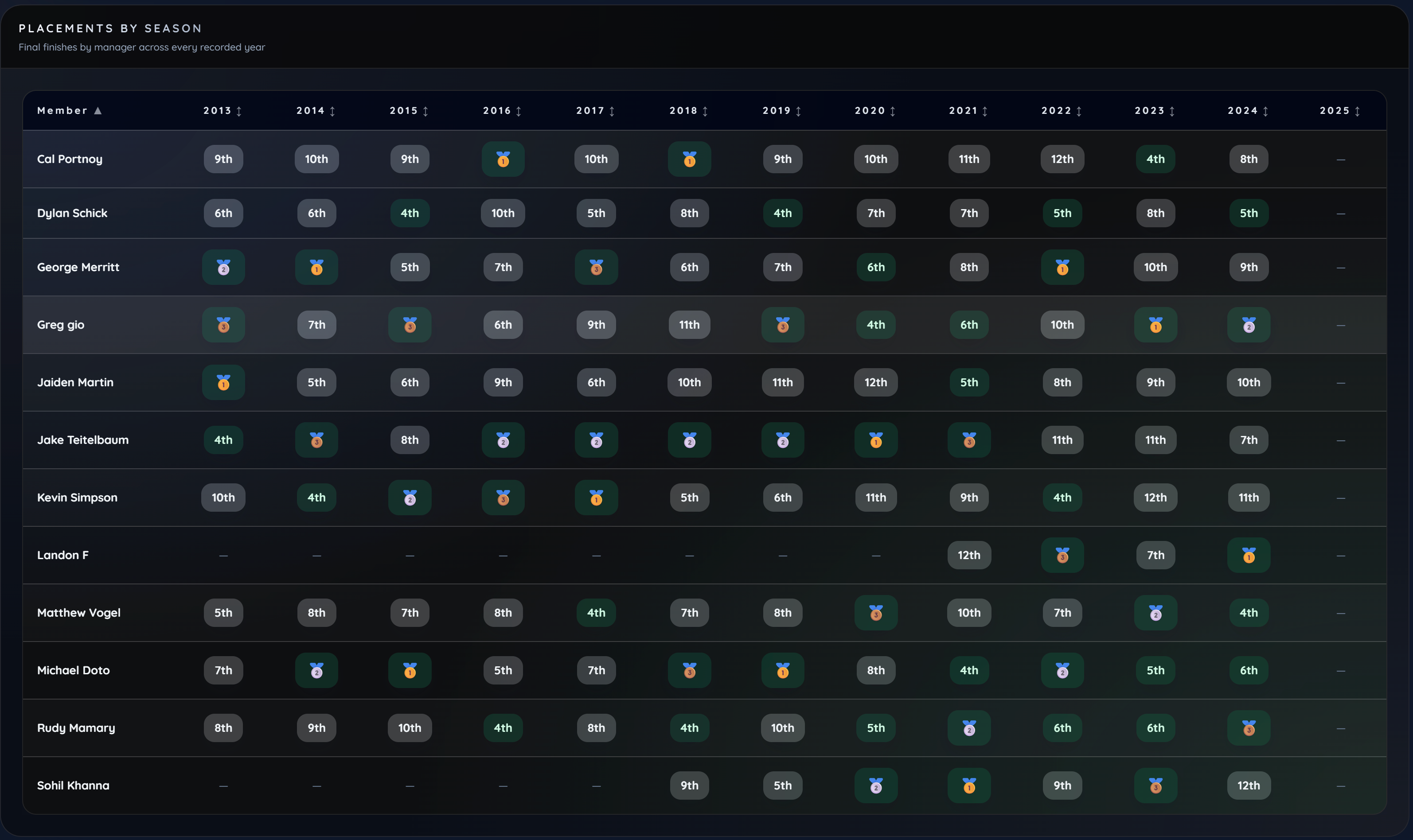League Vault | Advanced Fantasy Football Analytics for ESPN & Sleeper